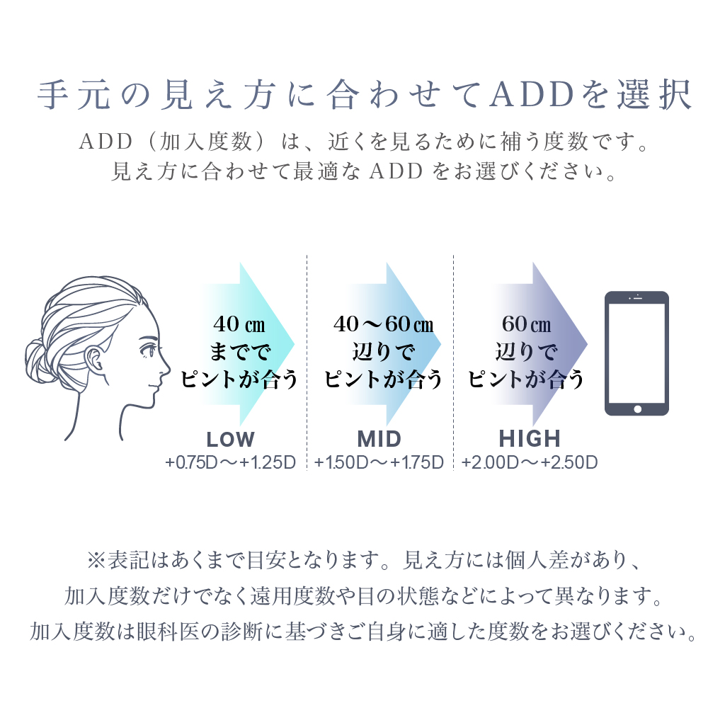 手元の見え方に合わせてADDを選択 ADD（加入度数）は、近くを見るために補う度数です。見え方に合わせて最適なADDをお選びください。