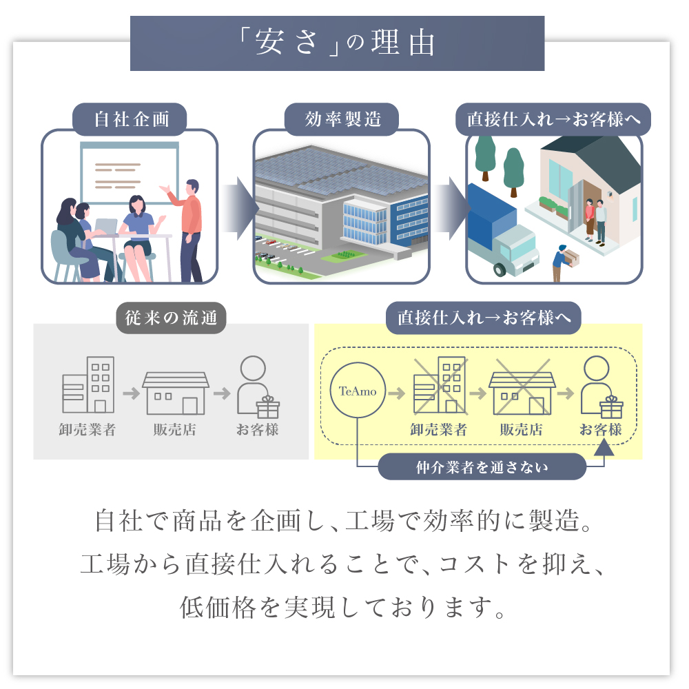 「安さ」の理由 自社で商品を企画し、工場で効率的に製造。工場から直接仕入れることで、コストを抑え、低価格を実現しております。