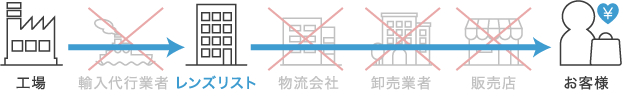 自社グループで一貫し、無駄なコストを削減。