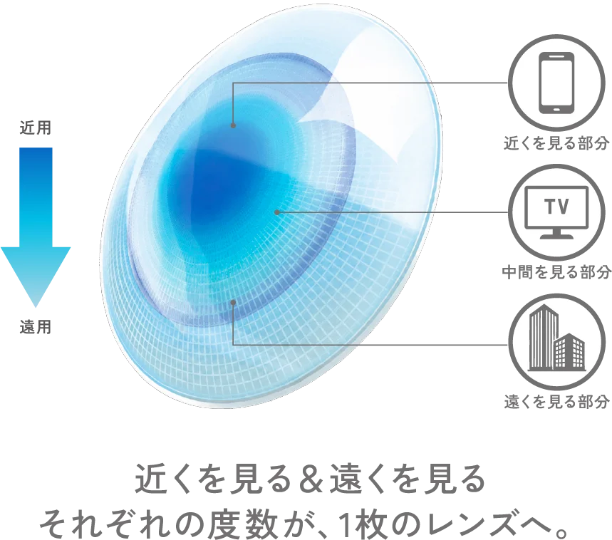 近くを見る＆遠くを見る それぞれの度数が、1枚のレンズへ。