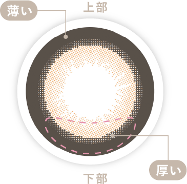 上部:薄い・下部:厚い
