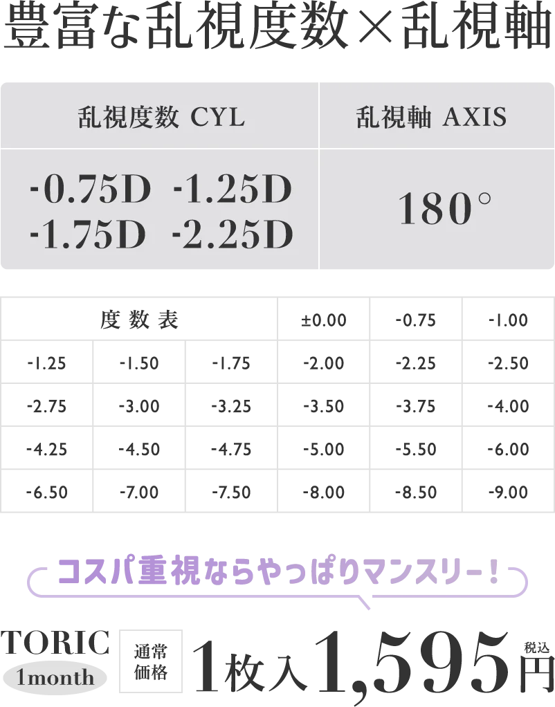 豊富な乱視度数・乱視軸 乱視度数 CYL:-0.75D -1.25D-1.75D -2.25D・乱視軸 AXIS 180°