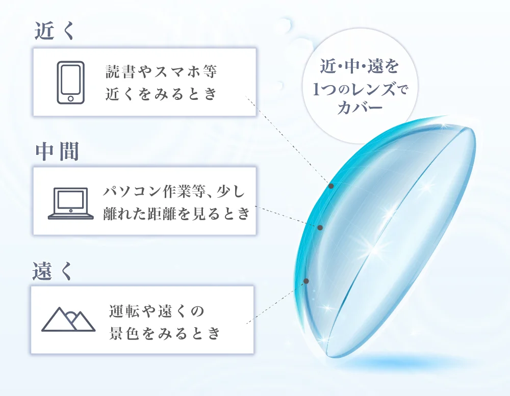 「近・中・遠を1つのレンズでカバー」の図解