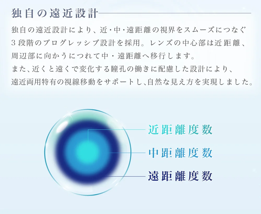 独自の遠近設計 独自の遠近設計により、近・中・遠距離の視界をスムーズにつなぐ3段階のプログレッシブ設計を採用。