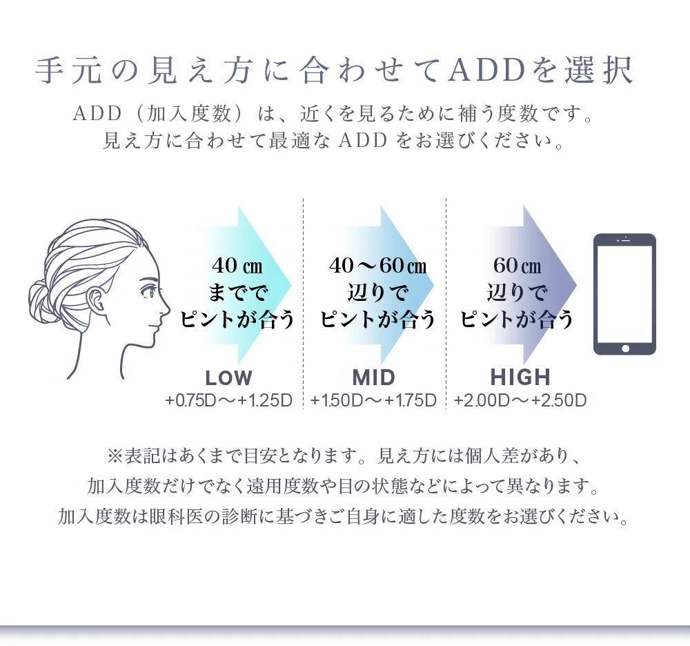 手元の見え方に合わせてADDを選択 ADD（加入度数）は、近くを見るために補う度数です。見え方に合わせて最適なADDをお選びください。