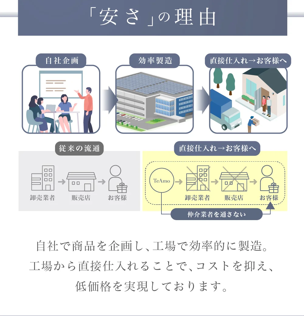 「安さ」の理由 自社で商品を企画し、工場で効率的に製造。工場から直接仕入れることで、コストを抑え、低価格を実現しております。